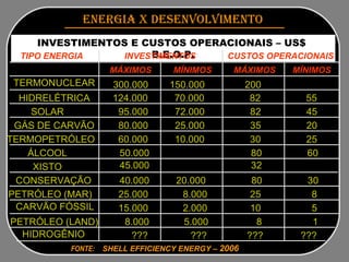 FONTE:  SHELL EFFICIENCY ENERGY  –  2006   ENERGIA x DESENVOLVIMENTO   INVESTIMENTOS E CUSTOS OPERACIONAIS – US$  B.E.O.P. TIPO ENERGIA  INVESTIMENTOS  CUSTOS OPERACIONAIS  TERMONUCLEAR HIDRELÉTRICA SOLAR GÁS DE CARVÃO TERMOPETRÓLEO ÁLCOOL XISTO 124.000  70.000  82  55 60.000  10.000  30  25 45.000  32 40.000  20.000  80  30  15.000  2.000  10  5 8.000  5.000  8  1  MÁXIMOS  MÍNIMOS  MÁXIMOS  MÍNIMOS CONSERVAÇÃO PETRÓLEO (MAR) CARVÃO FÓSSIL HIDROGÊNIO PETRÓLEO (LAND) 300.000  150.000  200 95.000  72.000  82  45  80.000  25.000  35  20 50.000  80  60 25.000  8.000  25  8 ???  ???  ???  ???  