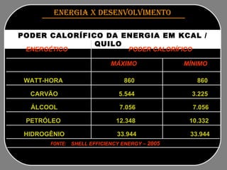 ENERGIA x DESENVOLVIMENTO   PODER CALORÍFICO DA ENERGIA EM KCAL / QUILO  ENERGÉTICO  PODER CALORÍFICO   WATT-HORA  CARVÃO ÁLCOOL PETRÓLEO  HIDROGÊNIO 860  860 5.544  3.225 7.056  7.056 12.348  10.332 33.944  33.944 MÁXIMO  MÍNIMO FONTE:  SHELL EFFICIENCY ENERGY  –  2005   