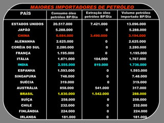 159 litros MAIORES IMPORTADORES DE PETRÓLEO PAÍS Consumo óleo  petróleo BP/Dia Extração óleo petróleo BP/Dia Volume petróleo importado BP/Dia ESTADOS UNIDOS  20.517.000  7.421.000  13.096.000 JAPÃO  5.288.000  0  5.288.000 CHINA  6.684.000  3.490.000  3.194.000 ALEMANHA  2.625.000  0  2.625.000 CORÉIA DO SUL  2.280.000  0  2.280.000  FRANÇA  1.195.000  0  1.195.000 ITÁLIA  1.871.000  104.000  1.767.000 INDIA  2.555.000  819.000  1.736.000 ESPANHA  1.593.000  0  1.593.000 SINGAPURA  748.000  0  7.48.000 SUÉCIA  319.000  0  319.000 AUSTRÁLIA  858.000  541.000  317.000 BRASIL  1.830.000  1.542.000  288.000 SUÍÇA  258.000  0  258.000 CHILE  232.000  0  232.000 FINLÂNDIA  224.000  0  224.000 IRLANDA  181.000  0  181.000 