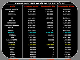 159 litros EXPORTADORES DE ÓLEO DE PETRÓLEO PAÍS Extração BP/Dia Consumo BP/Dia Exportação BP/Dia ARÁBIA SAUDITA  10.584.000  1.728.000  8.856.000 RÚSSIA  9.285.000  2.574.000  6.711.000  NORUEGA  3.085.000  209.000  2.876.000  IRÃ  4.081.000  1.551.000  2.530.000 NIGÉRIA  2.508.000  0  2.508.000 VENEZUELA  2.980.000  577.000  2.403.000 EMIRADOS ÁRABES  2.667.000  305.000  2.361.000 KWAIT  2.424.000  266.000  2.158.000 IRAQUE  2.027.000  0  2.027.000 MÉXICO  3.824.000  1.896.000  1.928.000 ARGÉLIA  1.933.000  242.000  1.691.000 LÍBIA  1.607.000  0  1.607.000 CASAQUISTÃO  1.295.000  192.000  1.103.000 ANGOLA  991.000  0  991.000 CANADÁ  3.188.000  2.206.000  982.000 CATAR  990.000  84.000  906.000 OMÃ  785.000  0  785.000 SÍRIA  536.000  0  536.000  YEMEN  429.000  0  429.000 VIETNÃ  427.000  0  427.000 REINO UNIDO  2.029.000  1.756.000  273.000 