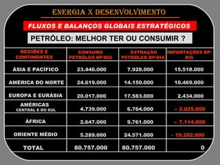 159 litros FLUXOS E BALANÇOS GLOBAIS ESTRATÉGICOS  REGIÕES E CONTINENTES CONSUMO PETRÓLEO BP/DIA EXTRAÇÃO PETRÓLEO BP/DIA  IMPORTAÇÕES BP/DIA ENERGIA x DESENVOLVIMENTO   PETRÓLEO: MELHOR TER OU CONSUMIR ?  ÁSIA E PACÍFICO  EUROPA E EURÁSIA  AMÉRICAS   CENTRAL E DO SUL   ÁFRICA  AMÉRICA DO NORTE  ORIENTE MÉDIO  TOTAL   23.446.000  7.928.000  15.518.000 24.619.000  14.150.000  10.469.000 20.017.000  17.583.000  2.434.000 4.739.000  6.764.000  –  2.025.000 2.647.000  9.761.000  –  7.114.000   5.289.000  24.571.000  – 19.282.000 80.757.000  80.757.000  0 