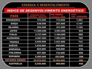 INDICE DE DESENVOLVIMENTO ENERGÉTICO PAÍS CONSUMO TOTAL ENERGIA – BEOP/DIA PIB ANUAL  milhões US$   I.D.E.  PIB / CONSUMO ENERGIA x DESENVOLVIMENTO   DINAMARCA  IRLANDA JAPÃO ITÁLIA  SUÍÇA ALEMANHA  FRANÇA 373.000  172.000  1.263 638.000  267.000  1.147  294.000  121.000  1.128 11.009.000  3.993.000  994  3.737.000  1.184.000  868 6.887.000  1.984.000  789 5.505.000  1.431.000  712 SUÉCIA NORUEGA ESPANHA ESTADOS UNIDOS FINLÂNDIA AUSTRÁLIA 1.033.000  240.000  637 824.000  190.000  632 597.000  132.000  606 2.985.000  653.000  599 49.078.000  10.383.000  580 2.536.000  409.000  442 