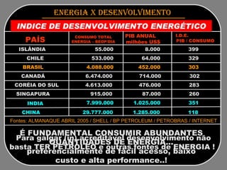 INDICE DE DESENVOLVIMENTO ENERGÉTICO PAÍS CONSUMO TOTAL ENERGIA – BEOP/DIA PIB ANUAL  milhões US$   I.D.E.  PIB / CONSUMO ENERGIA x DESENVOLVIMENTO   ISLÂNDIA  BRASIL CANADÁ CORÉIA DO SUL  CHILE SINGAPURA INDIA 55.000  8.000  399 533.000  64.000  329 4.088.000  452.000  303 6.474.000  714.000  302  4.613.000  476.000  283 915.000  87.000  260 7.999.000  1.025.000  351 CHINA 29.777.000  1.285.000  118 Fontes: ALMANAQUE ABRIL 2005 / SHELL / BP PETROLEUM / PETROBRAS / INTERNET Para galgar (in) acreditável desenvolvimento não basta TER PETRÓLEO e outras fontes de ENERGIA !   É FUNDAMENTAL CONSUMIR ABUNDANTES QUANTIDADES DE ENERGIA... preferencialmente de fácil acesso, baixo custo e alta performance..! 