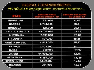 PAÍS CONSUMO TOTAL ENERGIA EM BEOP / DIA CONSUMO PER CAPITA  EM LEOPB / DIA  ENERGIA x DESENVOLVIMENTO   SINGAPURA   NORUEGA ESTADOS UNIDOS AUSTRÁLIA CANADÁ FINLÂNDIA   CORÉIA DO SUL 915.000  35,48 6.744.000  33,21  824.000  29,11   49.078.000  27,29  2.536.000  20,89  597.000  18,25  4.613.000  15,57  FRANÇA SUÍÇA ALEMANHA REINO UNIDO JAPÃO IRLANDA 5.505.000  14,71  638.000  14,09  11.009.000  13,75  6.887.000  13, 35  4.689.000  12,59  294.000  12,30  PETRÓLEO =  emprego, renda, conforto e benefícios...   
