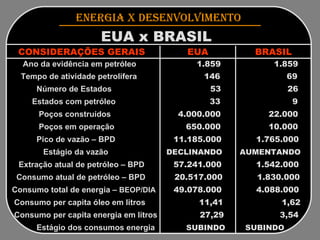 ENERGIA x DESENVOLVIMENTO   EUA x BRASIL   CONSIDERAÇÕES GERAIS  EUA BRASIL Ano da evidência em petróleo  1.859  1.859 Tempo de atividade petrolífera  146  69 Número de Estados  53  26 Estados com petróleo  33  9 Poços construídos  4.000.000  22.000 Poços em operação  650.000  10.000 Pico de vazão – BPD  11.185.000  1.765.000 Estágio da vazão  DECLINANDO  AUMENTANDO Extração atual de petróleo – BPD  57.241.000  1.542.000 Consumo atual de petróleo – BPD  20.517.000  1.830.000 Consumo total de energia –  BEOP/DIA   49.078.000  4.088.000 Consumo per capita óleo em litros  11,41  1,62 Consumo per capita energia em litros  27,29  3,54 Estágio dos consumos energia  SUBINDO  SUBINDO 