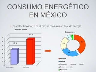 CONSUMO ENERGÉTICO
EN MÉXICO
El sector transporte es el mayor consumidor final de energía
37 %
63 %
0
10
20
30
40
50
60
70
Sector Energético Otros Sectores
Consumo nacional
Otros sectores
41%
28%
21%
7%
3%
Transporte
Industria
Residencial, Comercial, Público
Consumo no energético
Agropecuario
 