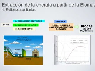 FASES
1.- PREPARACION DEL TERRENO
2.- LLENADO POR CAPAS
3.- RECUBRIMIENTO
DESCOMPOSICION
ANAEROBIA DE MATERIA
ORGANICA
PROCESO
BIOGAS
150-300
m3/ton basura
Extracción de la energía a partir de la Biomas
4. Rellenos sanitarios
 