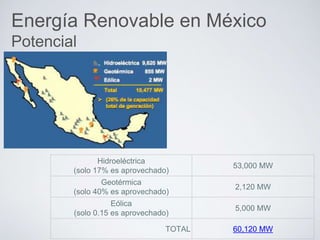Energía Renovable en México
Potencial
Hidroeléctrica
(solo 17% es aprovechado)
53,000 MW
Geotérmica
(solo 40% es aprovechado)
2,120 MW
Eólica
(solo 0.15 es aprovechado)
5,000 MW
TOTAL 60,120 MW
 