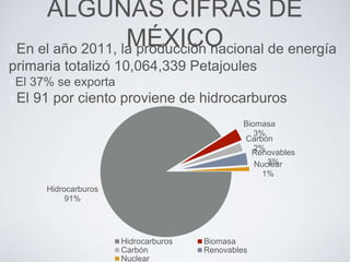 ALGUNAS CIFRAS DE
MÉXICOEn el año 2011, la producción nacional de energía
primaria totalizó 10,064,339 Petajoules
El 37% se exporta
El 91 por ciento proviene de hidrocarburos
Hidrocarburos
91%
Biomasa
3%
Carbón
2%
Renovables
3%Nuclear
1%
Hidrocarburos Biomasa
Carbón Renovables
Nuclear
 