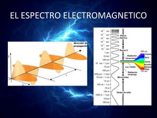 EL ESPECTRO ELECTROMAGNETICO
 