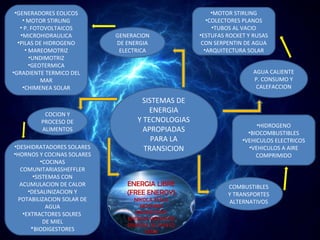 •GENERADORES EOLICOS                                  •MOTOR STIRLING
    • MOTOR STIRLING                                 •COLECTORES PLANOS
   • P. FOTOVOLTAICOS                                  •TUBOS AL VACIO
   •MICROHIDRAULICA         GENERACION            •ESTUFAS ROCKET Y RUSAS
  •PILAS DE HIDROGENO       DE ENERGIA             CON SERPENTIN DE AGUA
     • MAREOMOTRIZ           ELECTRICA              •ARQUITECTURA SOLAR
       •UNDIMOTRIZ
       •GEOTERMICA
•GRADIENTE TERMICO DEL                                              AGUA CALIENTE
           MAR                                                      P. CONSUMO Y
    •CHIMENEA SOLAR                                                  CALEFACCION

                                   SISTEMAS DE
          COCION Y
                                      ENERGIA
         PROCESO DE               Y TECNOLOGIAS
                                                                     •HIDROGENO
         ALIMENTOS                  APROPIADAS                    •BIOCOMBUSTIBLES
                                      PARA LA                   •VEHICULOS ELECTRICOS
•DESHIDRATADORES SOLARES            TRANSICION                    •VEHICULOS A AIRE
•HORNOS Y COCINAS SOLARES                                            COMPRIMIDO
           •COCINAS
   COMUNITARIASSHEFFLER
        •SISTEMAS CON
  ACUMULACION DE CALOR         ENERGIA LIBRE               COMBUSTIBLES
      •DESALINIZACION Y        (FREE ENERGY)               Y TRANSPORTES
  POTABILIZACION SOLAR DE        NIKOLA TESLA              ALTERNATIVOS
             AGUA                  MOTORES
    •EXTRACTORES SOLRES          MAGNETICOS
                               ENERGIA RADIANTE
            DE MIEL
                               ENERGIA DE PUNTO
       *BIODIGESTORES                CERO
 