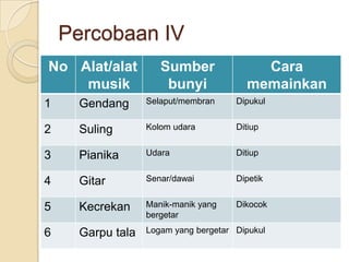Percobaan IV
No Alat/alat
musik

Sumber
bunyi

Cara
memainkan

1

Gendang

Selaput/membran

Dipukul

2

Suling

Kolom udara

Ditiup

3

Pianika

Udara

Ditiup

4

Gitar

Senar/dawai

Dipetik

5

Kecrekan

Manik-manik yang
bergetar

Dikocok

6

Garpu tala

Logam yang bergetar Dipukul

 