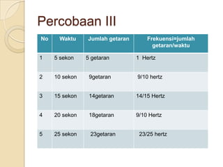 Percobaan III
No


1

Waktu

Jumlah getaran

Frekuensi=jumlah
getaran/waktu

Menghitung frekuensi bandul yang
bergetar 5 getaran
5 sekon
1 Hertz

2

10 sekon

9getaran

9/10 hertz

3

15 sekon

14getaran

14/15 Hertz

4

20 sekon

18getaran

9/10 Hertz

5

25 sekon

23getaran

23/25 hertz

 