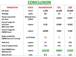 PARAMETER UNITS INCANDESCENT CFL LED
Life Span hours 1,500 10,000 50,000
Wattage watts 60 14 7
Power consumed
per hour
Kilowatt-hour
(kWh)
0.06 0.014 0.007
Cost of usage for
one hour
@Rs 6 per kWh
rupees 0.36 0.084 0.042
Cost of usage for
50000 hours
rupees 18000 4200 2100
Bulbs needed for
50000 hours of running
no of bulbs 33 5 1
Bulb Cost rupees 10 120 350
Cost of replacement rupees 330 600 350
Total 50000 hour
lighting cost
rupees 18330 4800 2450
Ratio of cost ratio 8.3 2.2 1.0
CONCLUSION
 