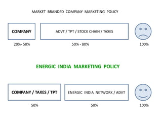 COMPANY ADVT / TPT / STOCK CHAIN / TAXES
20%- 50% 50% - 80% 100%
COMPANY / TAXES / TPT ENERGIC INDIA NETWORK / ADVT
50% 50% 100%
MARKET BRANDED COMPANY MARKETING POLICY
ENERGIC INDIA MARKETING POLICY
 