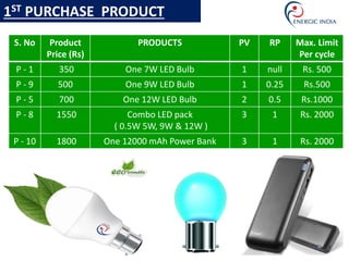 S. No Product
Price (Rs)
PRODUCTS PV RP Max. Limit
Per cycle
P - 1 350 One 7W LED Bulb 1 null Rs. 500
P - 9 500 One 9W LED Bulb 1 0.25 Rs.500
P - 5 700 One 12W LED Bulb 2 0.5 Rs.1000
P - 8 1550 Combo LED pack
( 0.5W 5W, 9W & 12W )
3 1 Rs. 2000
P - 10 1800 One 12000 mAh Power Bank 3 1 Rs. 2000
1ST PURCHASE PRODUCT
 