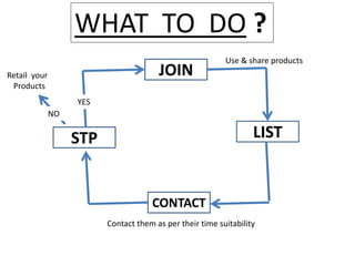 WHAT TO DO ?
JOIN
LIST
CONTACT
STP
Use & share products
Contact them as per their time suitability
NO
Retail your
Products
YES
 