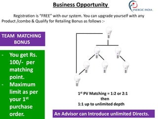 Business Opportunity
Registration is “FREE” with our system. You can upgrade yourself with any
Product /combo & Qualify for Retailing Bonus as follows :-
TEAM MATCHING
BONUS
An Advisor can Introduce unlimited Directs.
- You get Rs.
100/- per
matching
point.
- Maximum
limit as per
your 1st
purchase
order.
1st PV Matching = 1:2 or 2:1
then
1:1 up to unlimited depth
 