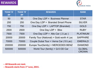REWARDS
TEAM ‘A’
RP
TEAM ‘B’
RP
REWARDS RANK
50 50 One Day LDP + Business Planner STAR
250 250 One Day LDP + Branded Smart Phone SILVER
750 750 One Day LDP + LAPTOP (Branded) GOLD
2500 2500 One Day LDP + Bike RUBY
7500 7500 One Day LDP + Alto Car ( 2 Lac ) PLATINIUM
20000 20000 Family Tour (National) + Gold worth 4 Lac SAPPHIRE
70000 70000 Couple Dubai Tour + Verna Car (10 Lac) EMERALD
200000 200000 Europe Tour(family) + MERCEDES BENZ DIAMOND
500000 500000 World Tour (family) + Q-5 OD Car GLOBAL
CROWN
-- All Rewards are next.
-- Rewards starts from 1st June, 2015.
 