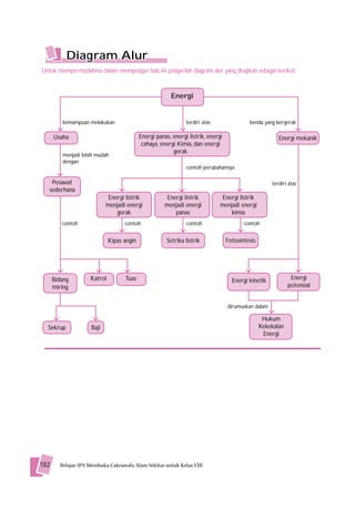 Diagram Alur
Untuk mempermudahmu dalam mempelajari bab ini, pelajarilah diagram alur yang disajikan sebagai berikut.



                                                        Energi


         kemampuan melakukan                                   terdiri atas                benda yang bergerak

      Usaha                                Energi panas, energi listrik, energi                         Energi mekanik
                                            cahaya, energi Kimia, dan energi
                                                         gerak
         menjadi lebih mudah
         dengan
                                                               contoh perubahannya

    Pesawat                                                                                          terdiri atas
   sederhana
                            Energi listrik             Energi listrik          Energi listrik
                           menjadi energi             menjadi energi          menjadi energi
                               gerak                      panas                   kimia
         contoh                    contoh                      contoh                    contoh


                             Kipas angin               Setrika listrik            Fotosintesis




      Bidang        Katrol         Tuas                                             Energi kinetik            Energi
      miring                                                                                                 potensial


                                                                                  dirumuskan dalam

                                                                                                  Hukum
  Sekrup            Baji                                                                         Kekekalan
                                                                                                  Energi




182     Belajar IPA Membuka Cakrawala Alam Sekitar untuk Kelas VIII
 