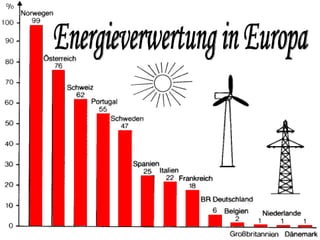 Energieverwertung in Europa 