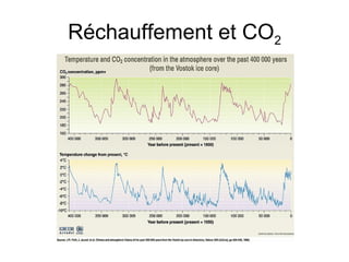 Réchauffement et CO2
 