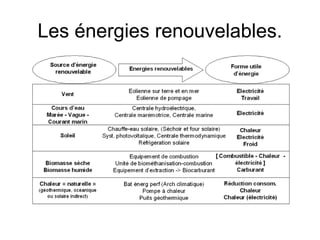 Les énergies renouvelables.
 