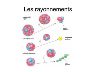 Les rayonnements
 