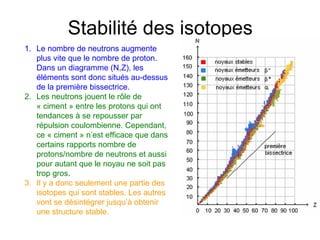 Stabilité des isotopes
1. Le nombre de neutrons augmente
plus vite que le nombre de proton.
Dans un diagramme (N,Z), les
éléments sont donc situés au-dessus
de la première bissectrice.
2. Les neutrons jouent le rôle de
« ciment » entre les protons qui ont
tendances à se repousser par
répulsion coulombienne. Cependant,
ce « ciment » n’est efficace que dans
certains rapports nombre de
protons/nombre de neutrons et aussi
pour autant que le noyau ne soit pas
trop gros.
3. Il y a donc seulement une partie des
isotopes qui sont stables. Les autres
vont se désintégrer jusqu’à obtenir
une structure stable.
 