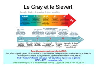 Le Gray et le Sievert
Dose biologiquement équivalente (DBE)
Les effets physiologiques dépendent de la dose absorbée de la partie du corps irradiée de la durée de
l'irradiation de la nature du rayonnement. (par l'intermédiaire du facteur FEB)
FEB = facteur d'efficacité biologique = 20 pour alpha, 1 pour béta et gamma
DBE = FEB . dose absorbée
DBE en sievert ( Sv) et la dose absorbée en Gray ( Gy) (autre unité: le rem = 0,01 Sv)
 
