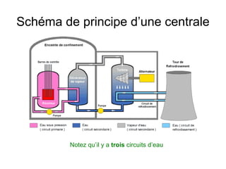 Schéma de principe d’une centrale
Notez qu’il y a trois circuits d’eau
 