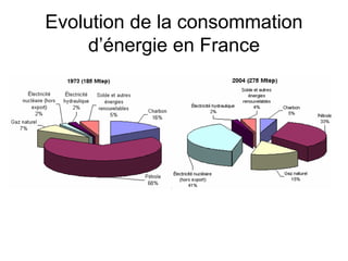 Evolution de la consommation
d’énergie en France
 
