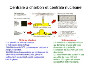 Centrale à charbon et centrale nucléaire
Unité nucléaire
•24 tons d’UO2 enrichit à 4% ce
qui demande environ 200 tons
d’uranium récupérés de
l’extraction de 25 à 100 000 tons
de minerai.
•27 tons de déchets dont 97% est
recyclés. Le reste 3% soit
environ 700 kg est hautement
radioactif et doit être stocké.
Unité au charbon
•3.1 millions de tons de charbon
•7 millions de tons de CO2
•200 000 tons de SO2 qui donneront naissance
aux pluies acides.
•200 000 tons de poussières qui contiennent de
fortes teneurs en métaux lourds, (Arsenic,
cadmium et mercure) et autres substances
cancérigènes.
 