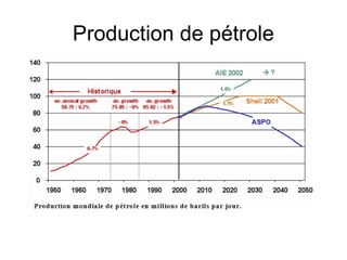 Production de pétrole
 