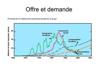 Offre et demande
 