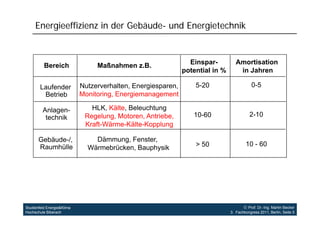 Energieeffizienz in der Gebäude- und Energietechnik



          Bereich                Maßnahmen z.B.                Einspar-
                                                               Einspar           Amortisation
                                                             potential in %       in Jahren

        Laufender           Nutzerverhalten, Energiesparen
                            Nutzerverhalten Energiesparen,       5 20
                                                                 5-20                     0-5
         Betrieb            Monitoring, Energiemanagement

         Anlagen-
             g                 HLK, Kälte, Beleuchtung
          technik            Regelung, Motoren, Antriebe,       10-60
                                                                10 60                    2-10
                                                                                         2 10
                             Kraft-Wärme-Kälte-Kopplung

       Gebäude-/,
       Gebäude /                Dämmung, Fenster,
                                Dämmung Fenster
       Raumhülle                                                 > 50                 10 - 60
                              Wärmebrücken, Bauphysik




Studienfeld Energie&Klima                                                             Prof. Dr.-Ing. Martin Becker
Hochschule Biberach                                                           3. Fachkongress 2011, Berlin, Seite 5
 