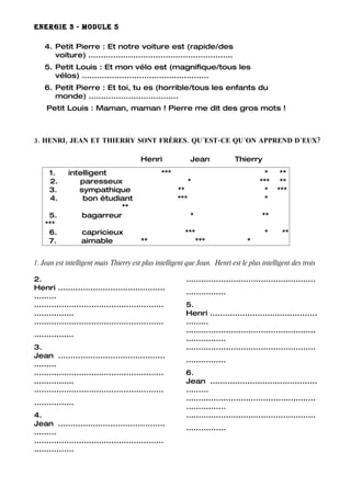 ENERGIE 3 - MODULE 5

    4. Petit Pierre : Et notre voiture est (rapide/des
       voiture) ..........................................................
    5. Petit Louis : Et mon vélo est (magnifique/tous les
       vélos) ...................................................
    6. Petit Pierre : Et toi, tu es (horrible/tous les enfants du
       monde) ....................................
     Petit Louis : Maman, maman ! Pierre me dit des gros mots !



3. HENRI, JEAN ET THIERRY SONT FRÈRES. QU´EST-CE QU´ON APPREND D´EUX?

                                          Henri               Jean           Thierry
      1.     intelligent                          ***                                    *     **
      2.        paresseux                                     *                        ***     **
      3.        sympathique                             **                               *    ***
      4.         bon étudiant                           ***                              *
                          **
     5.          bagarreur                                    *                         **
    ***
     6.            capricieux                             ***                            *      **
     7.            aimable                **                      ***             *


1. Jean est intelligent mais Thierry est plus intelligent que Jean. Henri est le plus intelligent des trois

2.                                                        ....................................................
Henri ...........................................
                                                          ................
.........
....................................................      5.
................                                          Henri ...........................................
....................................................      .........
                                                          ....................................................
................
                                                          ................
3.                                                        ....................................................
Jean ...........................................
                                                          ................
.........
....................................................      6.
................                                          Jean ...........................................
....................................................      .........
                                                          ....................................................
................
                                                          ................
4.                                                        ....................................................
Jean ...........................................
                                                          ................
.........
....................................................
................
 