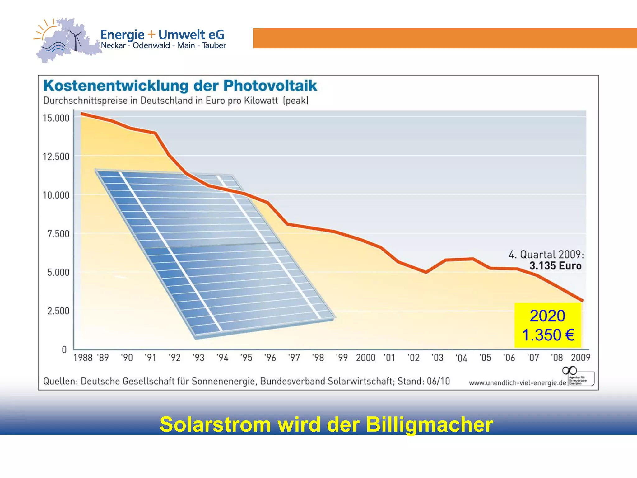 Solarstrom wird der Billigmacher
 