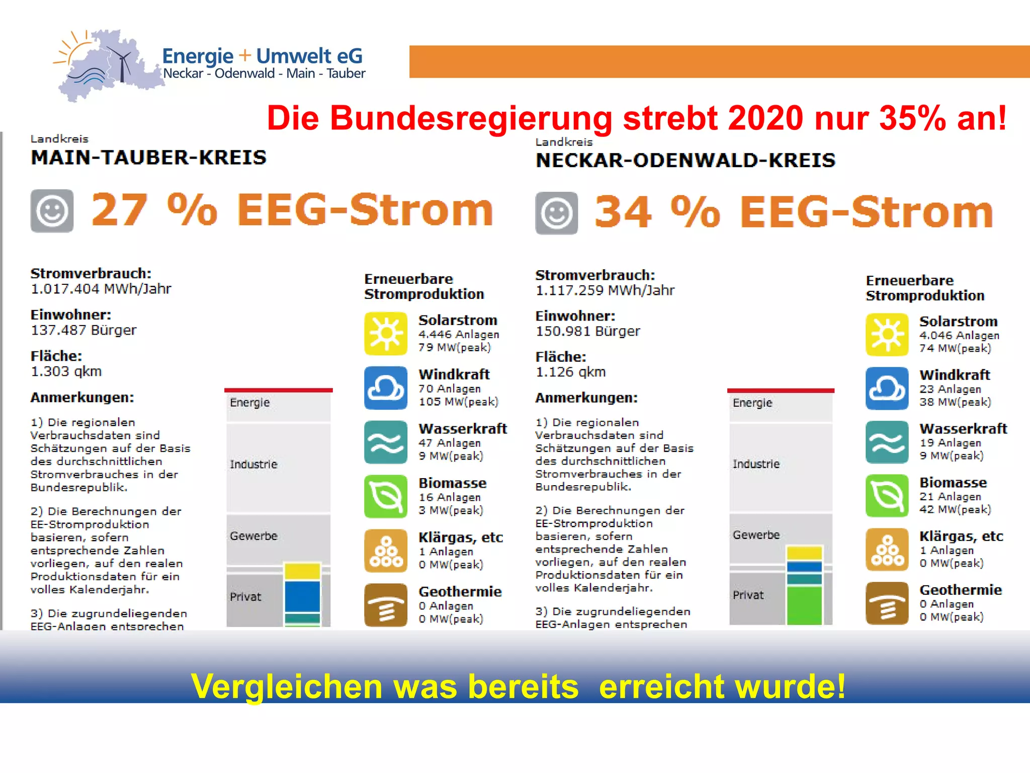 Die Bundesregierung strebt 2020 nur 35% an!




Vergleichen was bereits erreicht wurde!
 