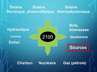 Solaire Solaire Solaire
thermique photovoltaïque thermodynamique
Hydraulique
Eolien
Charbon Nucléaire Gaz (pétrole)
Géothermie
Courants
Bois,
biomasses
2100
Sources
 