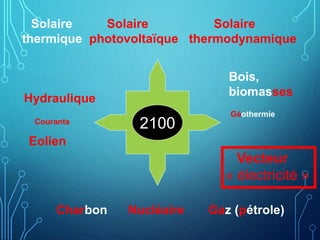 Solaire Solaire Solaire
thermique photovoltaïque thermodynamique
Hydraulique
Eolien
Charbon Nucléaire Gaz (pétrole)
Géothermie
Courants
Bois,
biomasses
2100
Vecteur
« électricité »
 