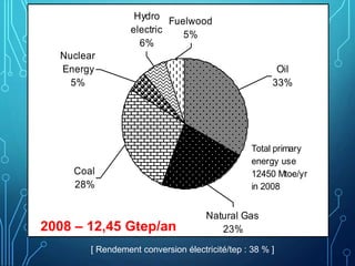Fuelwood
5%
Hydro
electric
6%
Nuclear
Energy
5%
Coal
28%
Natural Gas
23%
Oil
33%
Total primary
energy use
12450 Mtoe/yr
in 2008
2008 – 12,45 Gtep/an
[ Rendement conversion électricité/tep : 38 % ]
 