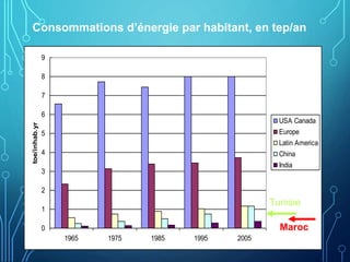 0
1
2
3
4
5
6
7
8
9
1965 1975 1985 1995 2005
toe/inhab.yr
USA Canada
Europe
Latin America
China
India
Tunisie
Consommations d’énergie par habitant, en tep/an
Maroc
 