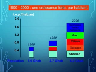 0.4
0.8
1.2
1.6
1.6 Ghab 2.7 Ghab 6.0 Ghab
2.0
Population
t.e.p./(hab.an)
1900
1950
biomasse
hydro
nucleaire
Pétrole
2000
Transport
Gaz
Charbon
1900 - 2000 : une croissance forte, par habitant
 