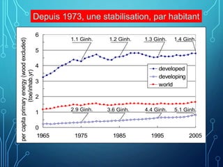 0
1
2
3
4
5
6
1965 1975 1985 1995 2005
per
capita
primary
energy
(wood
excluded)
(toe/inhab.yr)
developed
developing
world
1.1 Ginh.
2.9 Ginh.
1.2 Ginh.
3.6 Ginh. 4.4 Ginh. 5.1 Ginh.
1.3 Ginh. 1.4 Ginh.
0
1
2
3
4
5
6
1965 1975 1985 1995 2005
per
capita
primary
energy
(wood
excluded)
(toe/inhab.yr)
developed
developing
world
1.1 Ginh.
2.9 Ginh.
1.2 Ginh.
3.6 Ginh. 4.4 Ginh. 5.1 Ginh.
1.3 Ginh. 1.4 Ginh.
Depuis 1973, une stabilisation, par habitant
 