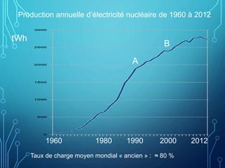 Production annuelle d’électricité nucléaire de 1960 à 2012
tWh
1960 1980 1990 2000 2012
Taux de charge moyen mondial « ancien » : ≈ 80 %
A
B
 