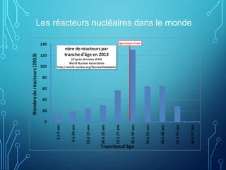 Les réacteurs nucléaires dans le monde
 