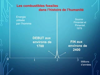0 1 2 3
Energie
utilisée
par l’homme
DEBUT aux
environs de
1700
FIN aux
environs de
2400
Source :
Pimentel et
Pimentel,
1979
Millions
d’années
Les combustibles fossiles
dans l’histoire de l’humanité
 