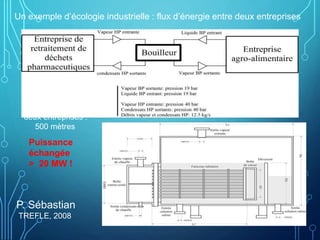 Un exemple d’écologie industrielle : flux d’énergie entre deux entreprises
P. Sébastian
TREFLE, 2008
Puissance
échangée
> 20 MW !
Distance entre les
deux entreprises :
500 mètres
 