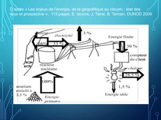 D’après « Les enjeux de l’énergie, de la géopolitique au citoyen : état des
lieux et prospective », 113 pages, E. Iacona, J. Taine, B. Tamain, DUNOD 2009
 